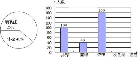 学生可根据自己的爱好任选其中一项,老师根据学生报名情况进行了统计