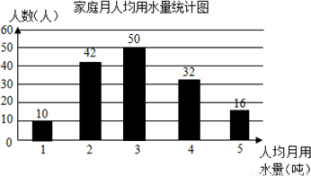 以下用水量图片用水量用水量统计图用水量图家庭人均月生活用水量调查