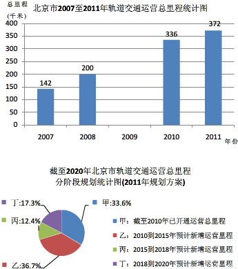 以下是根据北京市轨道交通指挥中心发布的有关数据制作的统计图表的一