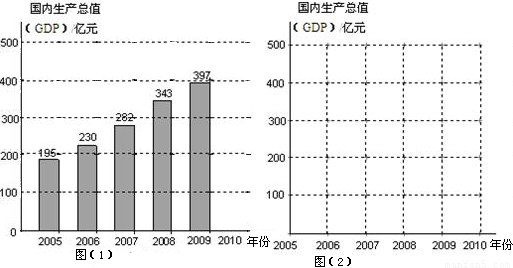 下面条形统计图(1)反映了我县近五年国内生产总值(gdp)的总体情况,请