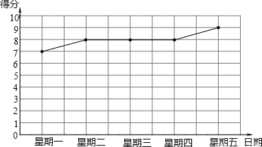 中连续五次测试的得分情况(长跑的得分统计表和两分钟跳绳的折线图)