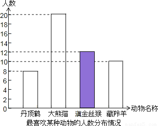 题目详情 (2)根据总人数和统计图中的部分数据进行计算喜欢滇金丝猴的