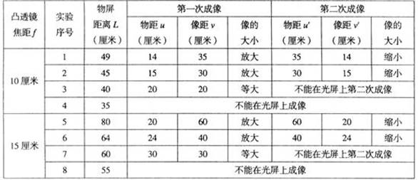 某小组同学在做"验证凸透镜成像规律 实验的过程中发