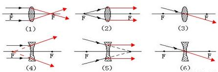 (2)过凸透镜焦点的光线折射光线平行于主光轴来画; (3)过凸透镜光心