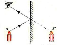 某同学在探究“平面镜成像的特点 的实验中.选用了两只同样的蜡烛.玻璃板等器材.(1)实验时.取一支点燃的蜡烛A作为研究对象.另一支蜡烛B的作用是 ,某同学发现看到蜡烛A的像不清晰.于是他将蜡烛B也点燃.用来增加像的亮度.他这样做 使看到的像更清晰.(2)请在图3中画出一条眼睛能看到蜡烛S点的像S′的光路图. 题目和参考答案--精英家教网--