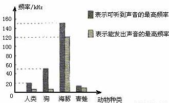 (1)海豚能发出声音的最高频率为多大?狗可听到