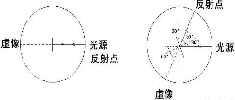 入射角和平面镜都顺时针转动10度,则反射角转动几度?