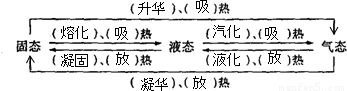 点评:此题考查了六种物态变化的吸热和放热情况,需要区分并能牢固记忆