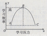 材料:心理学家发现,学习压力和学习效率的关系是"倒u形曲线(如下图.