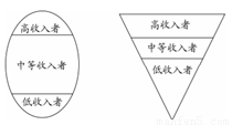 我国构建和谐社会就必须构建"橄榄型"收入分配结构.