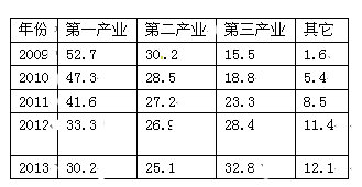 城镇人口年龄比例_18分 阅读图文材料,回答下列问题 材料一 国家人口计生委发(2)