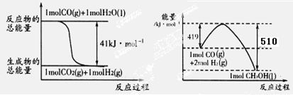 写出由二氧化碳和氢气制备甲醇的热化学方程式.