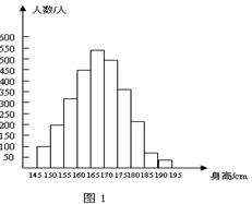 图1是某县参加2007年高考的学生身高条形统计图.