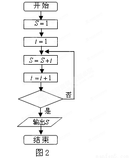 阅读图2的程序框图(框图中的赋值符号 也可以