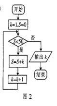 阅读图2的程序框图(框图中的赋值符号 也可以