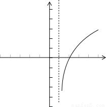 函数f(x)=ln|x-1|的图象大致是( )A.B.C.D.