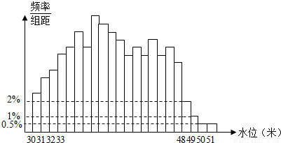根据某水文观测点的历史统计数据得到某条河流水位的频率分布直方图