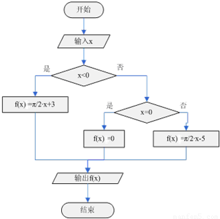 设计算法流程图,要求输入自变量x的值,输出函数f(x)= 的值.