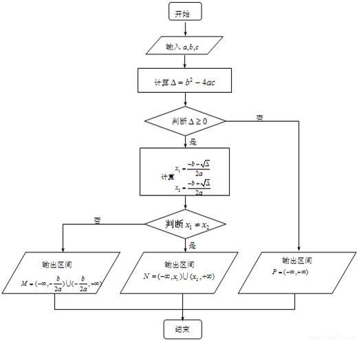 我们用以下程序框图来描述求解一元二次不等式ax