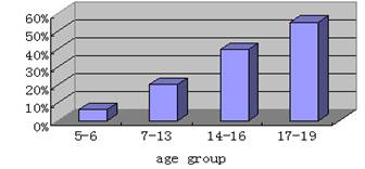 下面的柱状图显示了不同年龄段孩子心理健康状