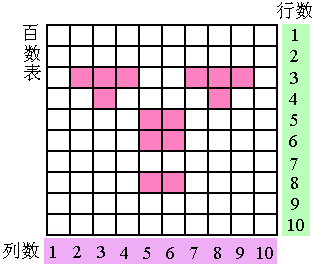 在百数表上将玫瑰红色块代表的数写出来并标它们的行数列数从小到大