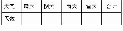 记录青岛和广州1周的天气情况 在统计图上表示出来.