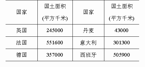 用计算器计算表中几个欧洲国家国土面积的和,再与我国的国土面积进行