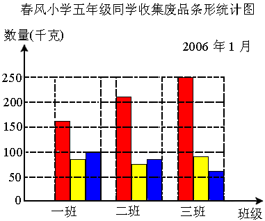 根据下面的统计表制作条形统计图并回答回题.