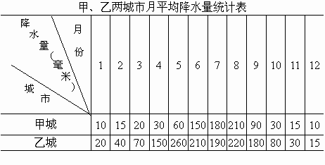 根据统计表完成折线统计图并回答问题