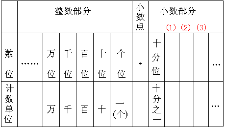 把下面的整数,小数数位顺序表填完整.