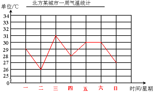 北方某城市一周气温统计表如下