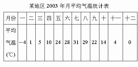 根据下面的统计表,制作一幅折线统计图.