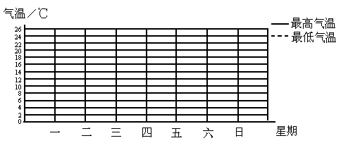 下面是某市九月份第一周的气温情况统计表.