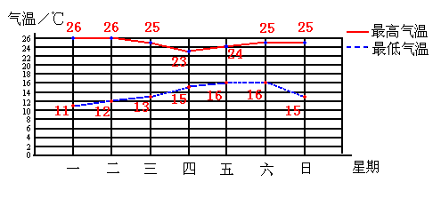 下面是某市九月份第一周的气温情况统计表.