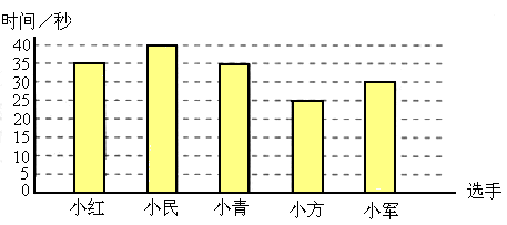 六年级1班第1小组同学一分钟跳绳成绩统计表单位个