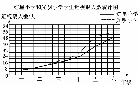 下表是红星小学和光明小学学生近视眼人数统计表