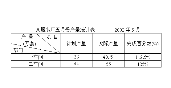 填写统计表.解答有关问题(1)实际平均每个车间生产服装多少套?