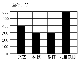 请你根据图中数据填写统计表并求出平均每种书的销售量.