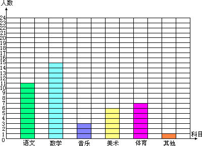 二班学生最喜欢的课程统计表