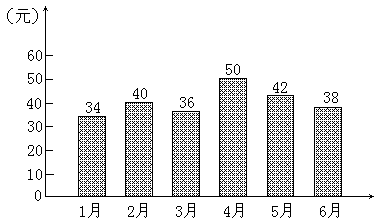 下面是小东家2004年上半年电费开支情况统计图.