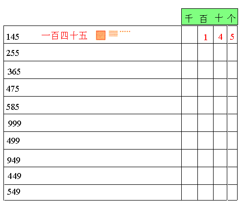 在千数图中,下列图表示什么数,写入数位表并读出来