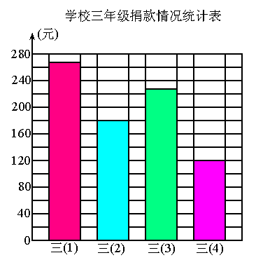 根据统计表画出统计图