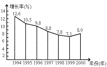 10近年来我国国内生产总值增长率的变化情况统计图如图下列结论中不