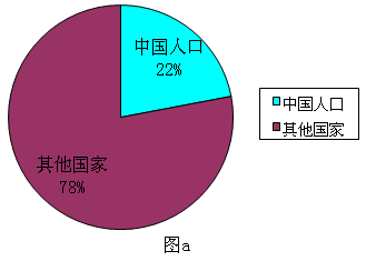 人口占世界人口_中国人口现状分析(2)