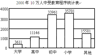 下图是2000年10万人中受教育程度统计图,根据条形图制作扇形统计图