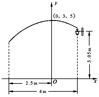 如图所示,一位运动员在距篮圈4m处跳起投篮,球运行的路线是抛物线,当