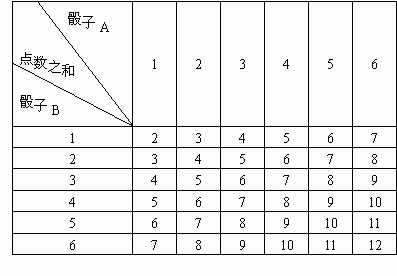 下表中列出了两颗骰子(骰子a,b朝上一面点数之和的所有可能情况