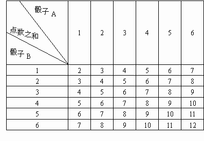 我们可采用列表的方法来讨论这一问题,下表中列出了两颗骰子(骰子a,b