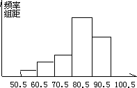 将所得的数据整理后.划出频率分布直方图.已知