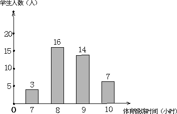 将某班40名同学一周的体育锻炼情况绘制了如图所示的条形统计图.